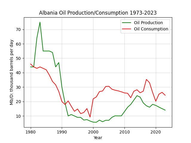 Albania