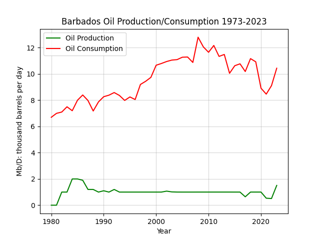 Barbados