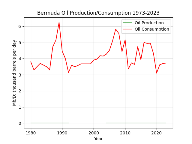 Bermuda
