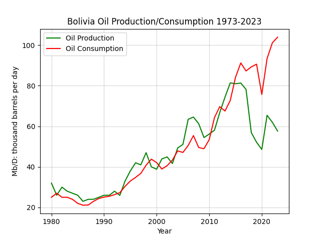 Bolivia