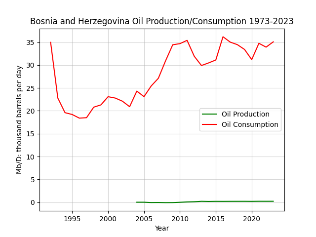 Bosnia and Herzegovina