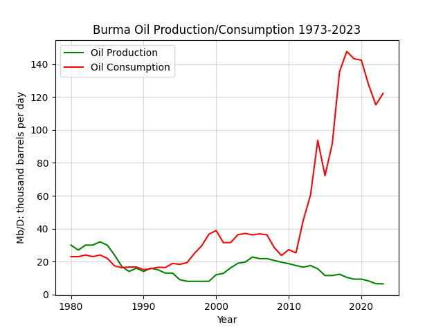 Burma