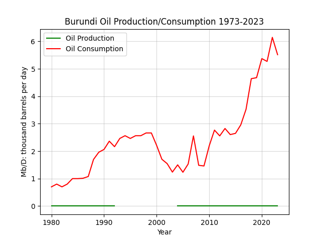 Burundi
