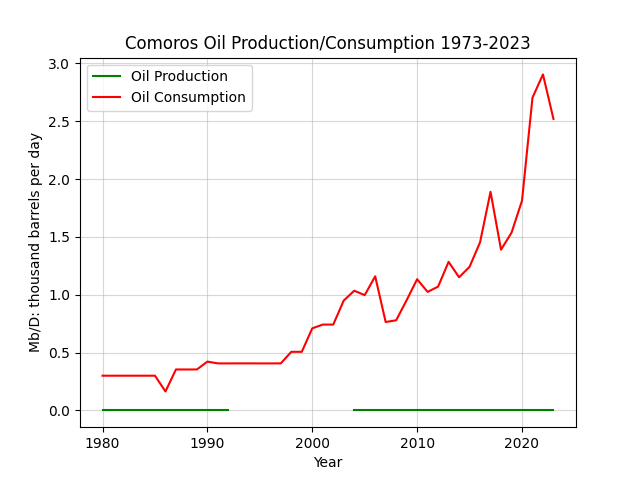 Comoros