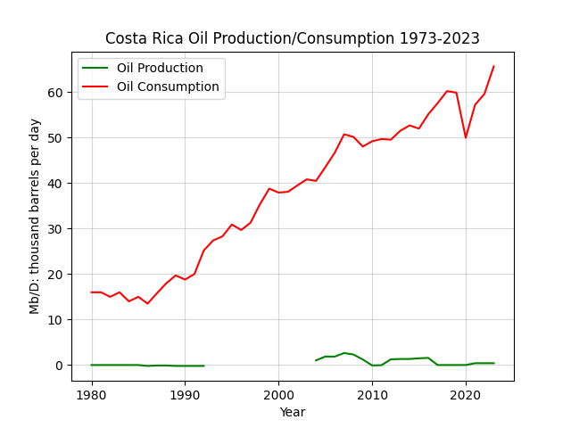 Costa Rica