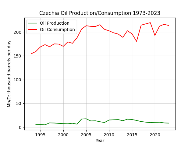 Czechia
