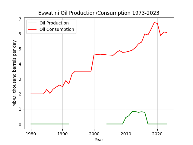 Eswatini
