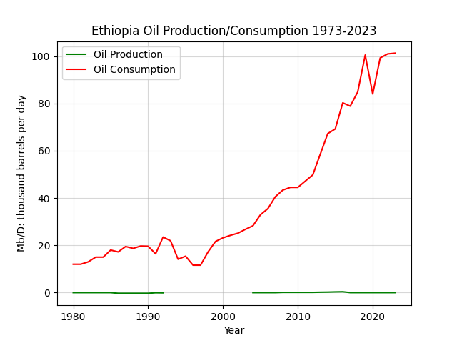 Ethiopia