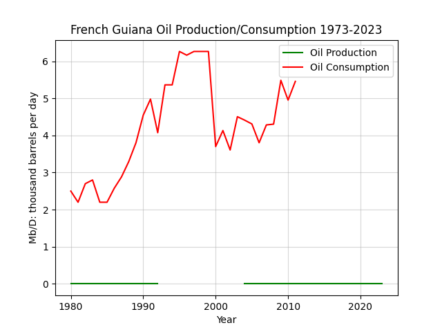 French Guiana