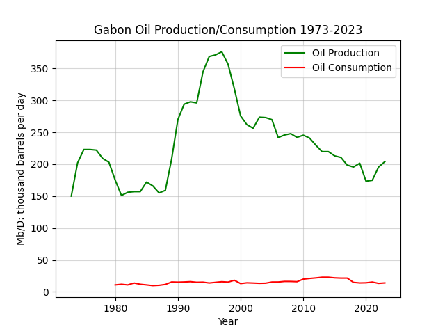 Gabon