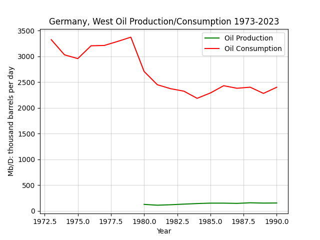 Germany, West