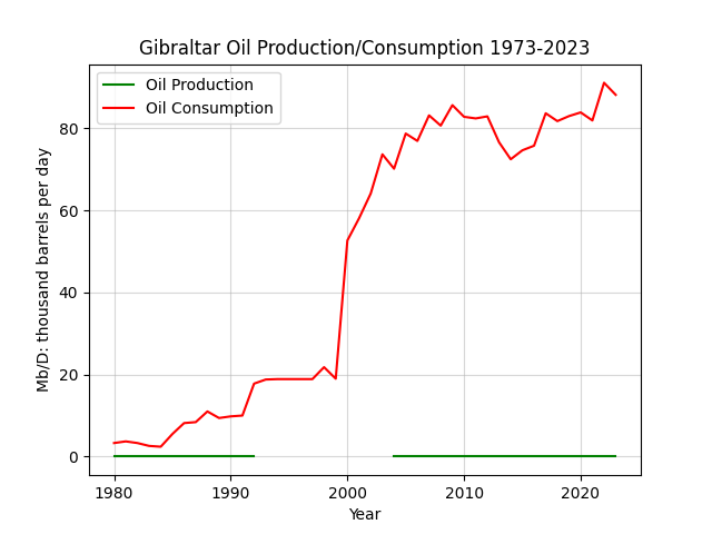 Gibraltar