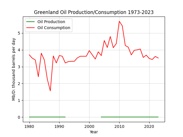 Greenland