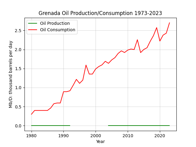 Grenada