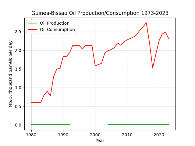Guinea-Bissau