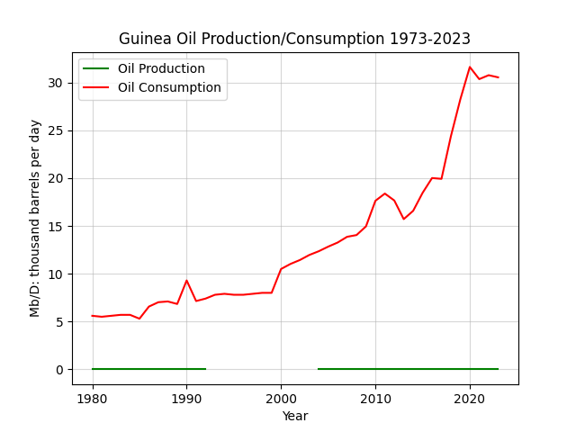 Guinea