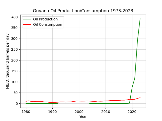 Guyana