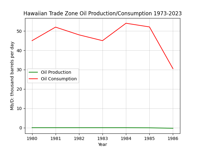 Hawaiian Trade Zone