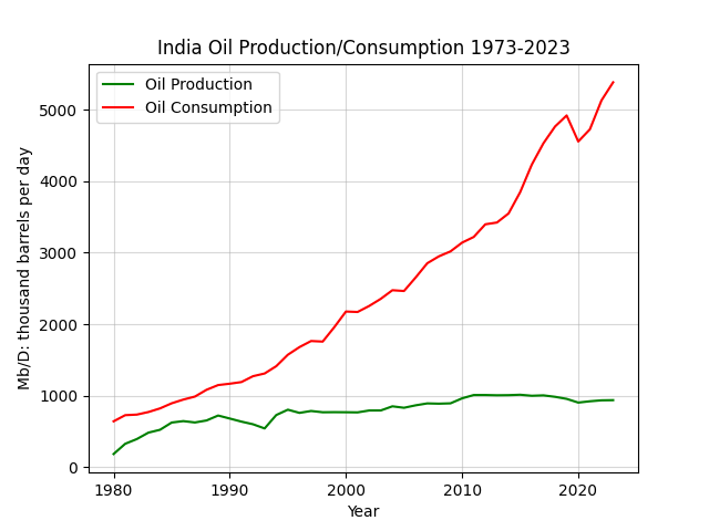 India
