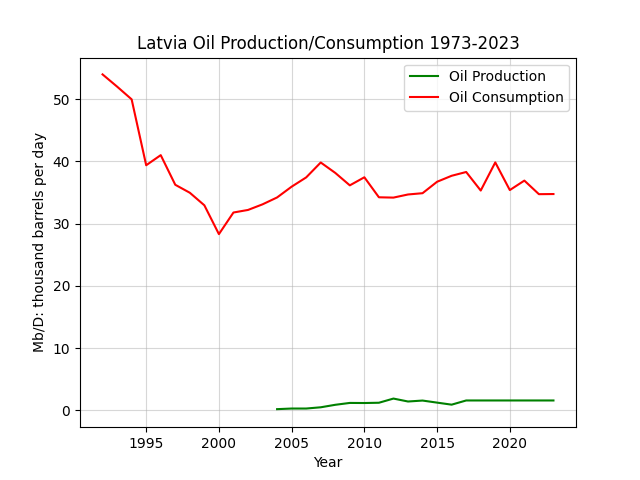 Latvia