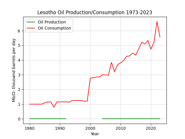 Lesotho