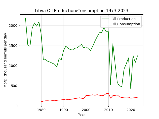 Libya