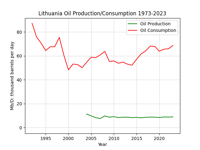 Lithuania