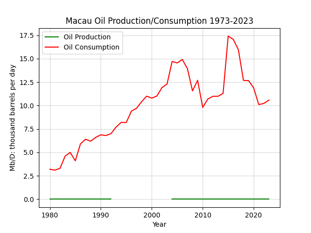 Macau