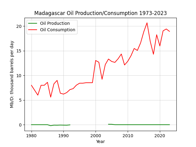 Madagascar
