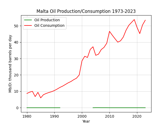 Malta