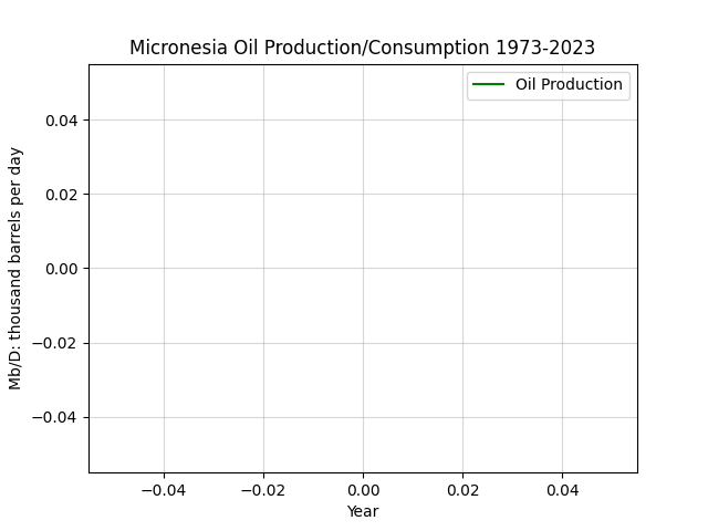 Micronesia
