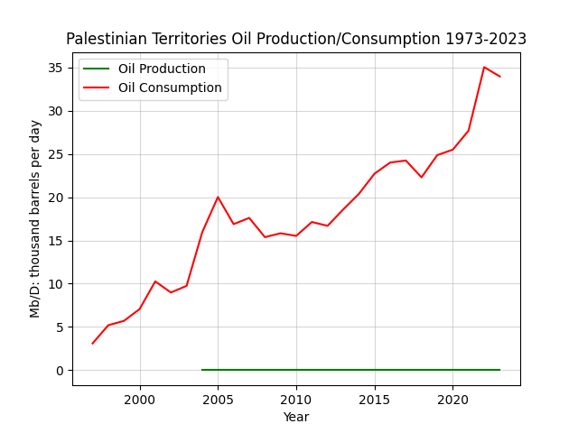 Palestinian Territories