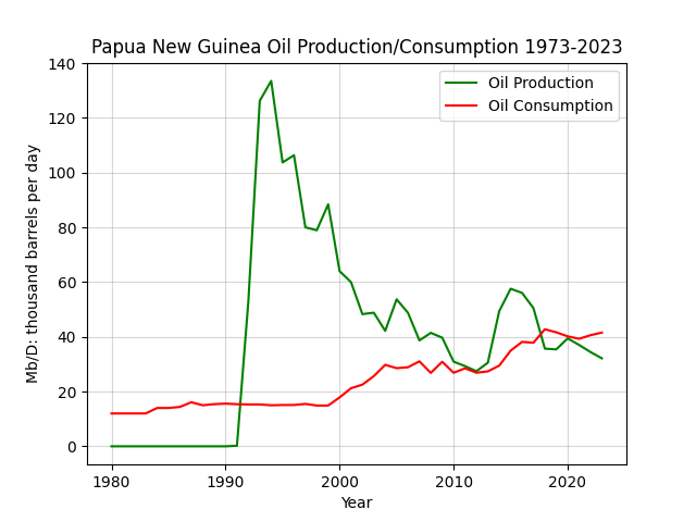 Papua New Guinea