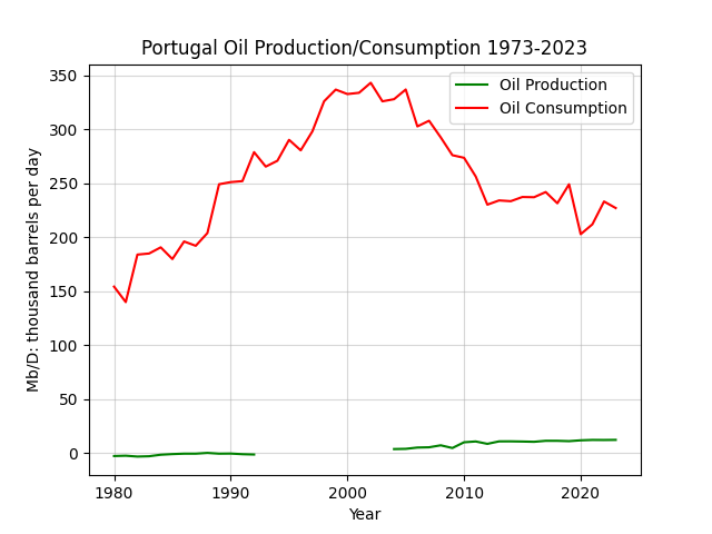 Portugal