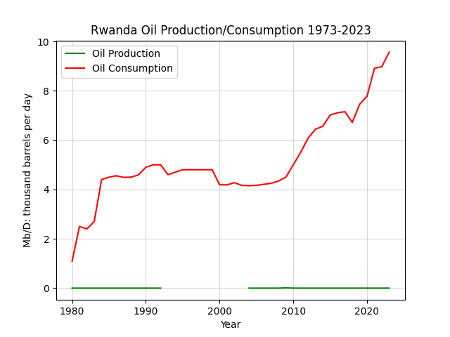 Rwanda