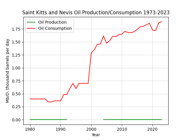 Saint Kitts and Nevis