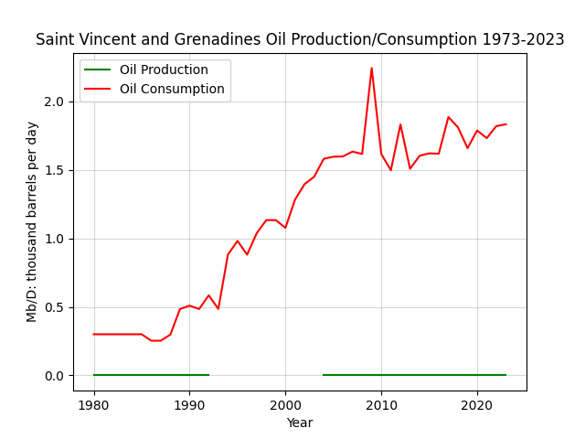 Saint Vincent and Grenadines