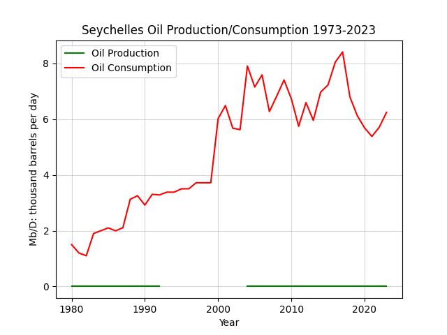 Seychelles