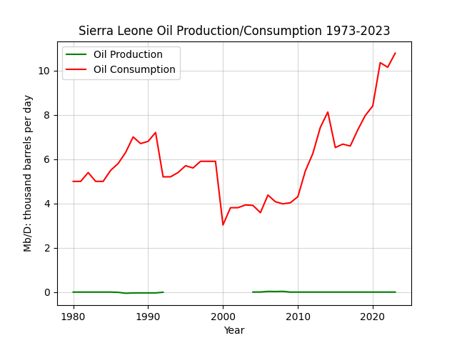 Sierra Leone