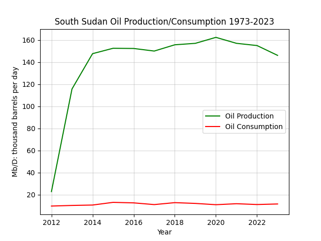 South Sudan