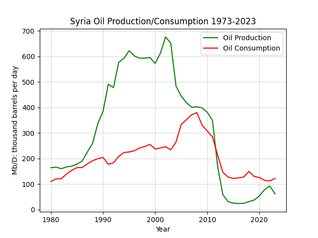 Syria