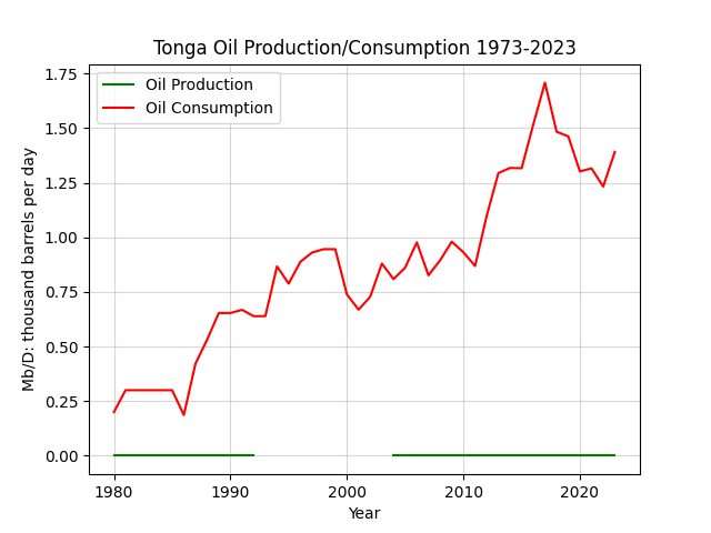 Tonga