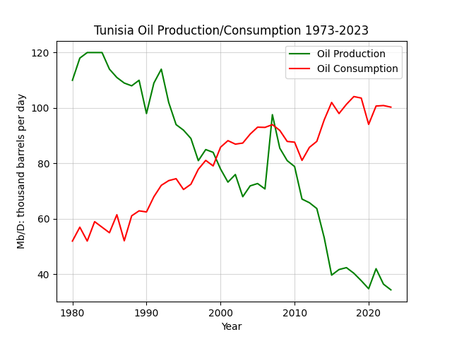 Tunisia