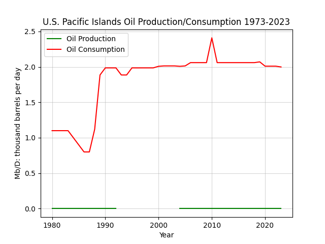 U.S. Pacific Islands