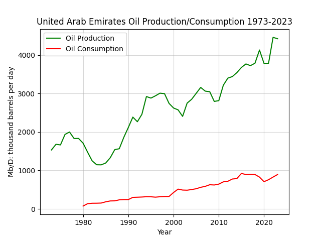 United Arab Emirates