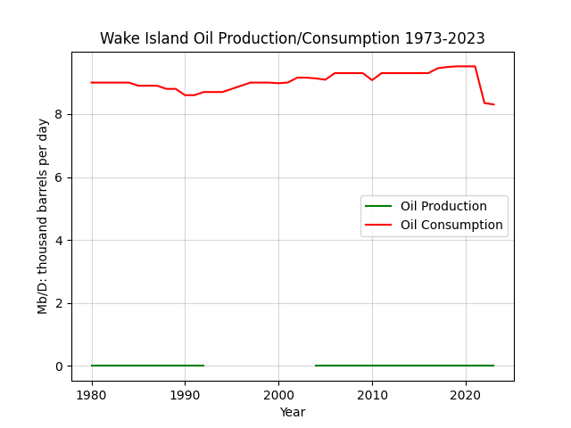 Wake Island