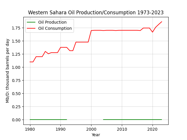 Western Sahara